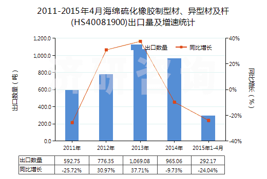 2011-2015年4月海綿硫化橡膠制型材、異型材及桿(HS40081900)出口量及增速統(tǒng)計